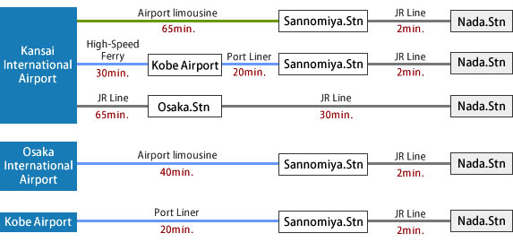 KansaiInternationalAirport→Airport limousine65min.→Sannomiya.Stn→JR Line2min.→Nada.Stn・KansaiInternationalAirport→High-SpeedFerry30min.→Kobe AirportPort→Liner20min.→Sannomiya.Stn→JR Line2min.→Nada.Stn・KansaiInternationalAirport→JR Line65min.→Osaka.Stn→JR Line30min.→Nada.Stn・OsakaInternational
Airport→Airport limousine40min.→Sannomiya.Stn→JR Line2min.→Nada.Stn・Kobe Airport→Port Liner20min.→Sannomiya.Stn→JR Line2min.→Nada.Stn