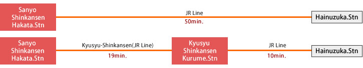 Sanyo Shinkansen Hakata.Stn→JR Line50min.→Hainuzuka.Stn・Sanyo Shinkansen Hakata.Stn→Kyusyu-Shinkansen(JR Line)19min.→Kyusyu Shinkansen Kurume.Stn→JR Line10min.→Hainuzuka.Stn