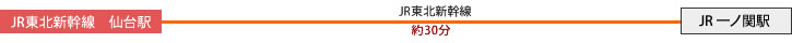 JR東北新幹線 仙台駅→JR東北新幹線約30分→JR 一ノ関駅